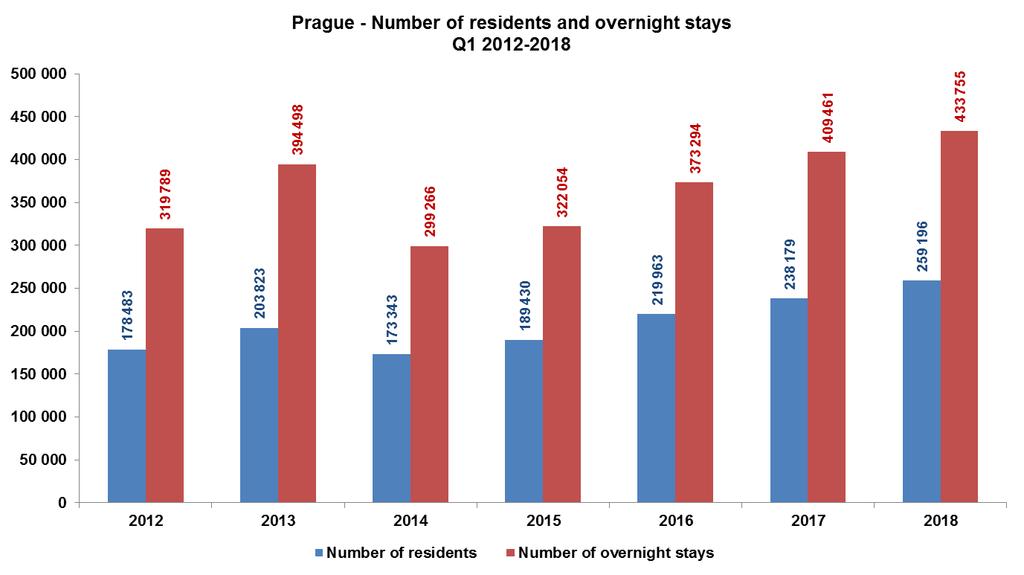 2. Foreign visitors to Prague Collective accommodation facilities registered 1,239,848 non-residents spending a total of 3,029,583 nights. This meant an increase of 100,207 (8.