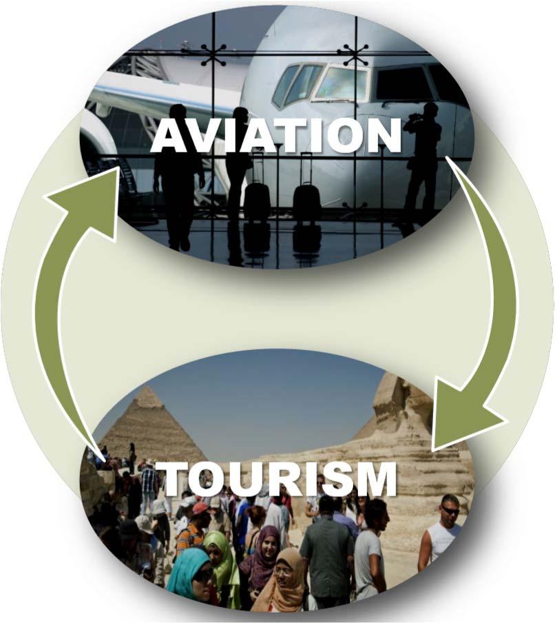 LINKS BETWEEN AIR TRANSPORT AND TOURISM Air transport and tourism are inextricably linked An increase in one often accompanies an increase in the