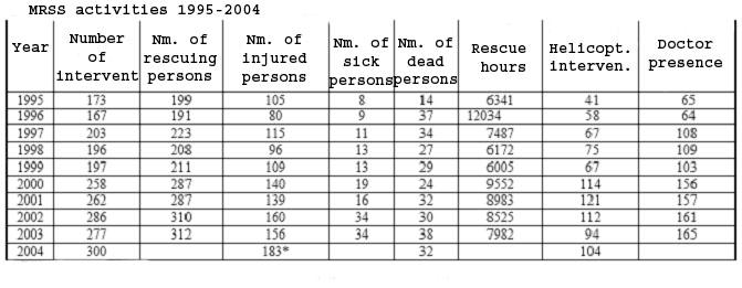 Table 1:Mountain Rescue Service activities between 1995-2004 (Naravne in druge nesreče v Republiki Sloveniji v letu 2004, 2005: 68). Table 2: MRS interventions in 2004 by individual stations.
