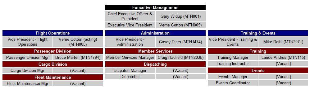 CORPORATE DROP-DOWN MENU Human Resources This section provides general cooperate information such as Job Descriptions, the Pilot Ranking System and promotions overview, a description of the Pilot