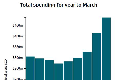 Visitor Spend Total Spend Visitor spend in the Wanaka region increased