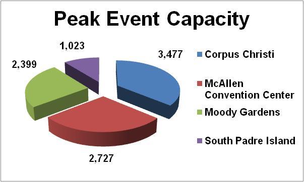 2012 Attendees- 146,000 ( SPI