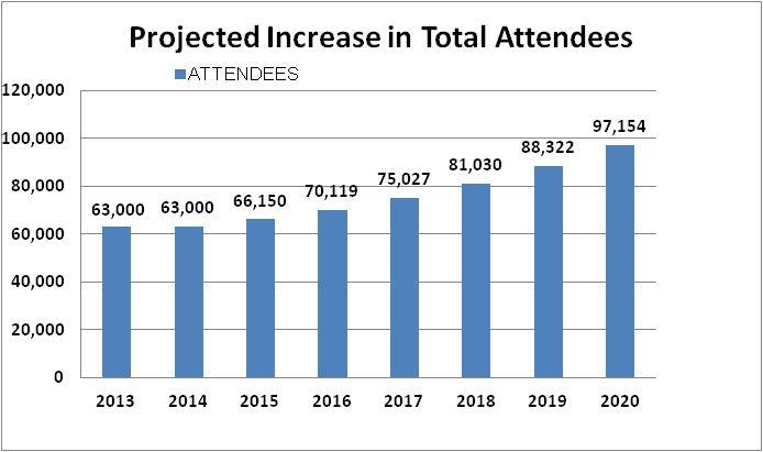 ECONOMIC IMPACT 2012 Attendees- 63,000