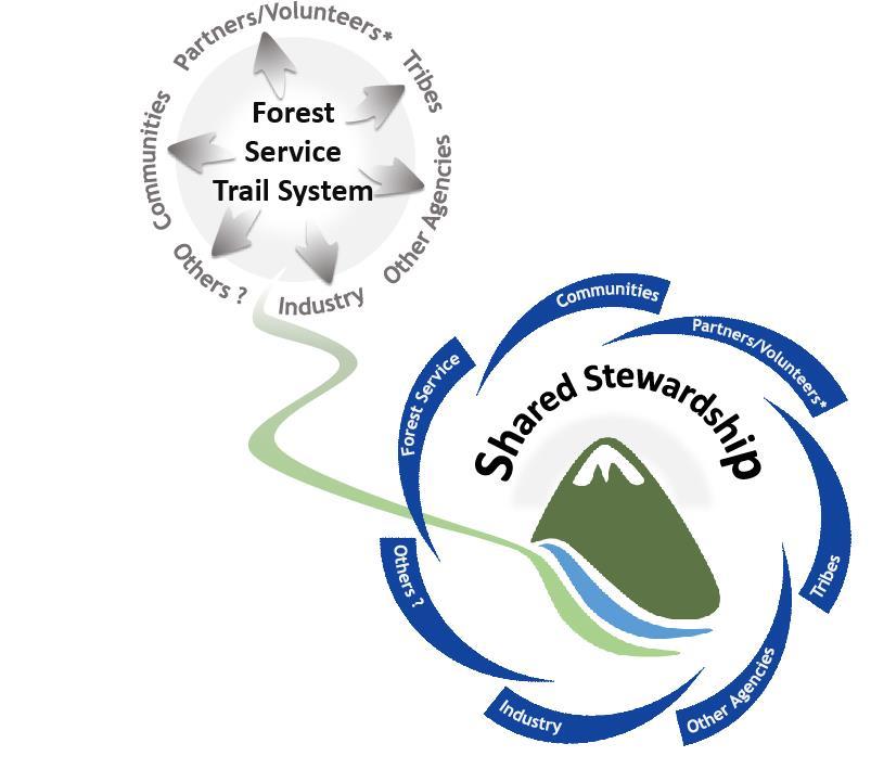 Achieving a sustainable trail system presents several challenges.
