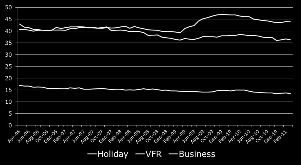 Volume and Value Domestic Overnight Travel National Trends Trips