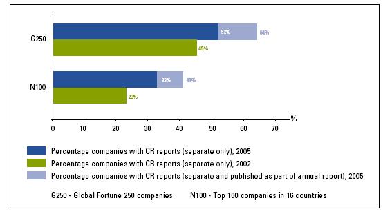 PRILOGA C MEDNARODNA RAZISKAVA O POROČANJU O KORPORATIVNI ODGOVORNOSTI Graf 1: Poročanje o korporativni odgovornosti globalnih in nacionalnih podjetij primerjava med letoma