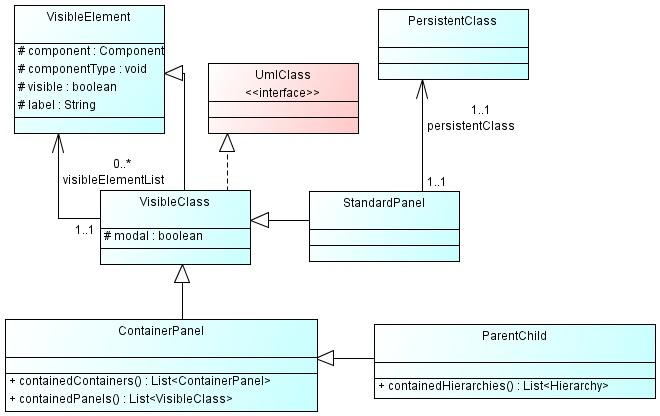 6 standarnih i parent-child panela. Vidljive klase implementirae su klasom VisibleClass, koju nasleđuju StandardPanel i ContainerPanel, koji predstavlja složeni panel koji može da sadrži druge panele.