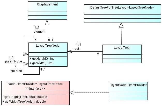 45 Klasi je neophodno proslediti stablo, odnosno, instancu klase koja realizuje interfejs TreeForTreeLayout, pri čemu se može naslediti apstraktna klasa AbstractTreeForTreeLayout ili njena