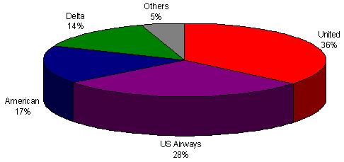 American and Delta had smaller shares of San Luis Obispo catchment area passengers in 2007. American pulled 17% of the market, while Delta pulled 14% (see Table 18).