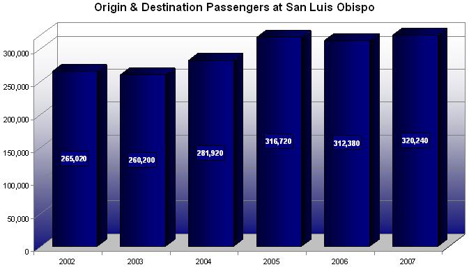 Current Passenger Traffic in the San Luis Obispo Market The San Luis Obispo County Regional Airport has seen steady if not explosive passenger growth over the last six years.