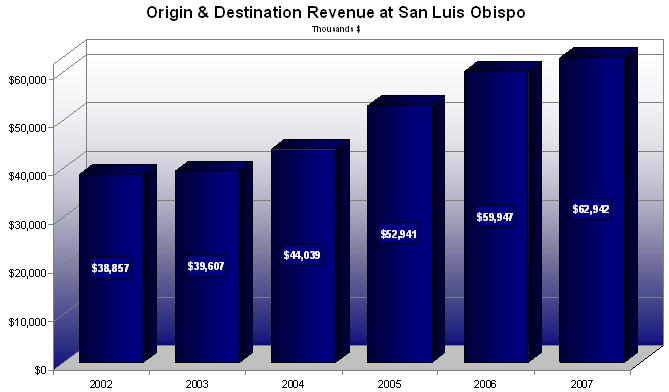 Table 21: 2007 airline revenues at San Luis Obispo were up 4% over 2006 revenue, and even more impressively 61% since 2002 (see Table 21). Airlines earned $23.