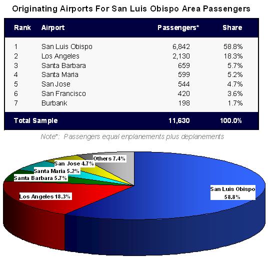 Extenuating Factors Affecting Air Service The San Luis Obispo County Regional Airport only retains about half of the passengers who live in its catchment area.