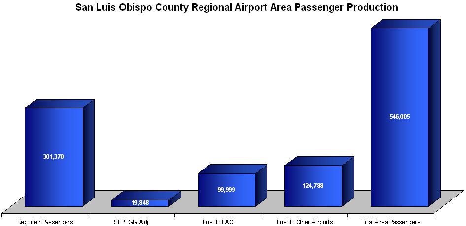 The Airport handles roughly 300,000 annual passengers, but projections from the most recent San Luis Obispo Ticket Left Study show more than 245,000 more annual passengers fly from other airports in