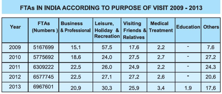 Tourism Statistics - Growing Demand Source: