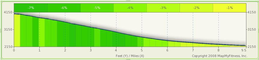 BRR Leg 32 (9.4 miles, Very Hard) Min 2188 Max 4364 Ascent +20 Descent -2093 0.0 EZ 31 (gravel begins) 4.