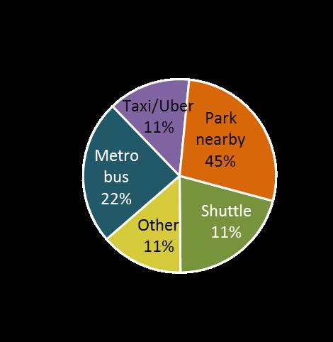 Parking Survey Results Customer survey in June 2017 Majority of parkers
