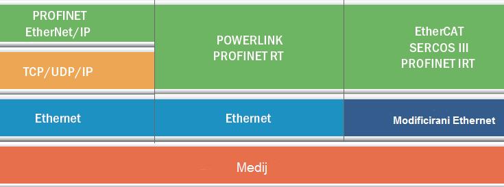 Postoje tri različita pristupa korištena pri izrade Ethernet sustava u realnom vremenu: 1.