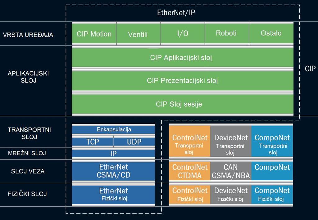 Slika 14. Ethernet/IP model [5] Na slici 14 je prikazan Ethernet/IP model s pripadajućim protokolima. Prva četiri sloja OSI modela su jednaka kao i u TCP/IP modelu.