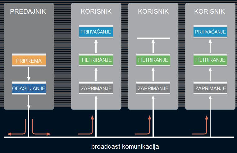 Slika 15. Broadcast komunikacija [5] Ethernet/IP može koristiti više načina komunikacije: broadcast, multicast, komunikacija prozivkom ili komunikacija od čvora do čvora.