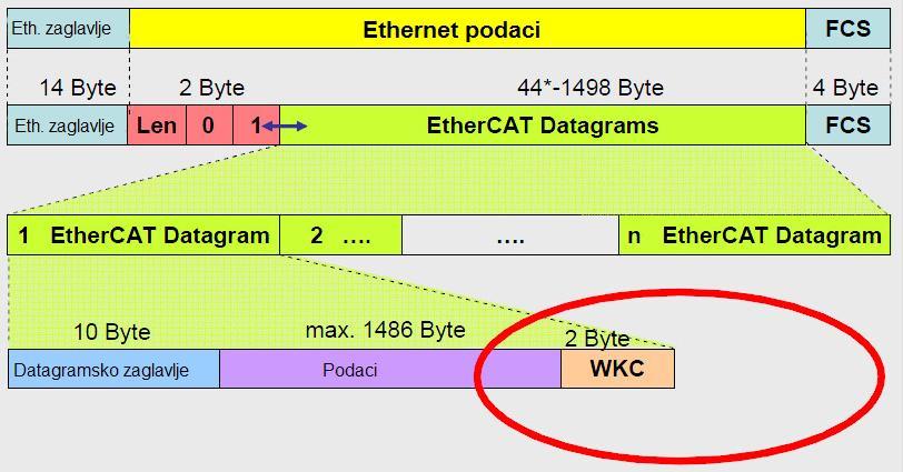Slika 21. EtherCAT okvir [8] Na slici 21 je prikazan EtherCAT datagram, koji se ugrađuje u Ethernet okvir.