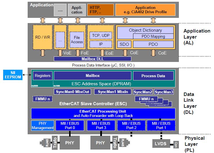 3. EtherCAT Modeliran je prema OSI sustavu, i to tako da koristi njegov prvi, drugi i sedmi sloj. Prilikom prvih pokušaja implementacije OSI modela za industrijsku upotrebu, 1982.