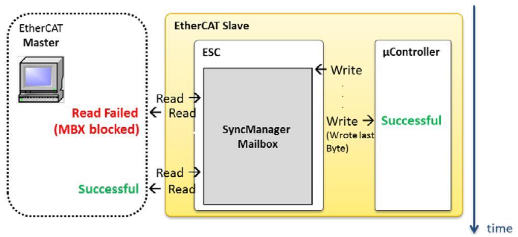 FMMU (Fieldbus Memory Managemet Units) Koristi se za pretvaranje logičke adrese iz EtherCAT okvira u adresu uređaja.
