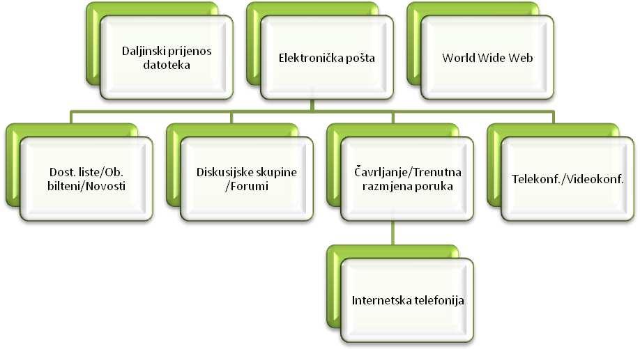 Shema 1 - Klasifikacija standardnih internetskih servisa Izvor: Panian, Ž, Strugar, I, 2013, Informatizacija poslovanja, Ekonomski fakultet u Zagrebu, Zagreb, p. 135.