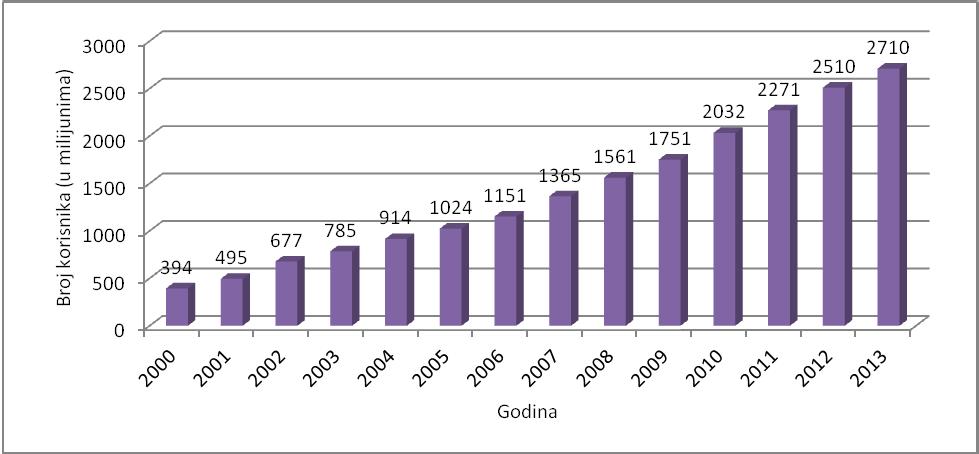 Grafikon 1 Broj internet korisnika u svijetu u razdoblju 2000.-2013. godine (u milijunima) Izvor: Statistic, Global number of internet users 2000-2014, dostupno 2 rujna 2014., http://www.statista.