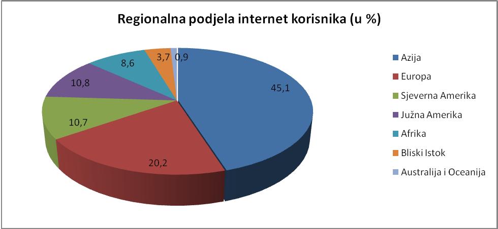 Grafikon 2 Regionalna podjela internet korisnika u svijetu u 2013. godini (u %) Izvor: Internet World Stats, World Internet Users, dostupno 2rujna 2014, http://www.internetworldstats.com/stats.