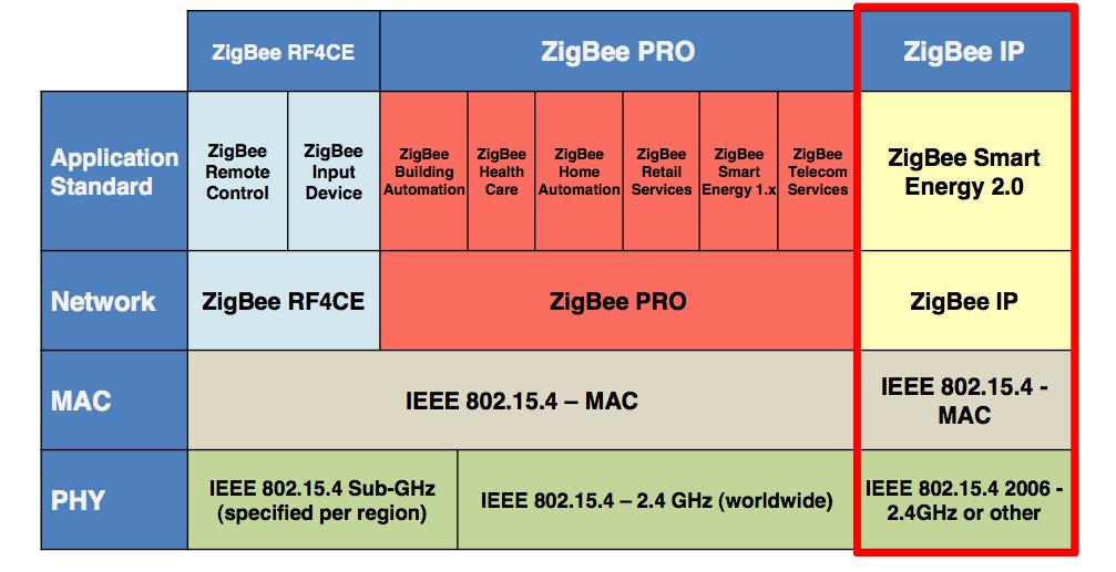 Tablica 3.4 Usporedba slojeva kod nekoliko podvrsta ZigBee protokola Postoje sigurnosni mehanizmi koji omogučavaju filtriranje MAC adresa pa dodatno doprinose sigurnosti. 3.2.5.
