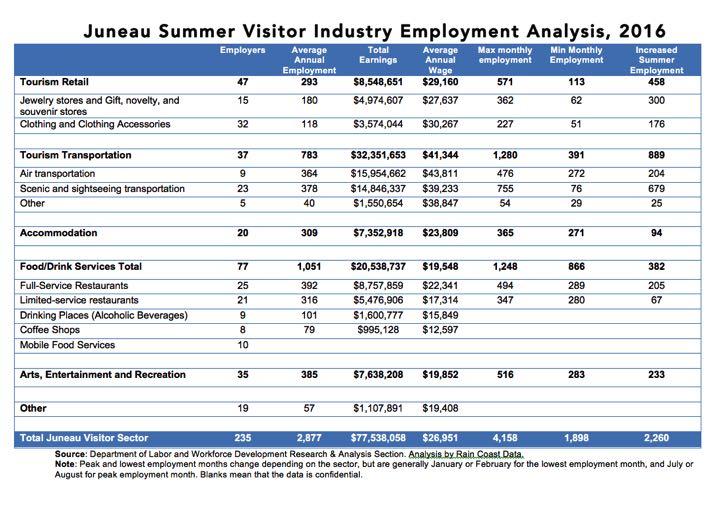 In 2016, a total of 2,260 more workers were employed in the peak month of the Juneau visitor season (July), compared to the lowest employment month