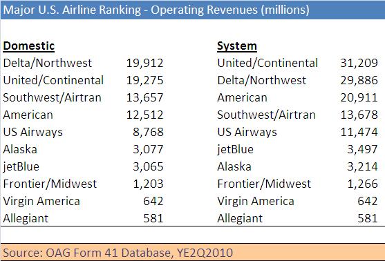 The United-Continental merger follows in the footsteps of Delta-Northwest The New United is larger than