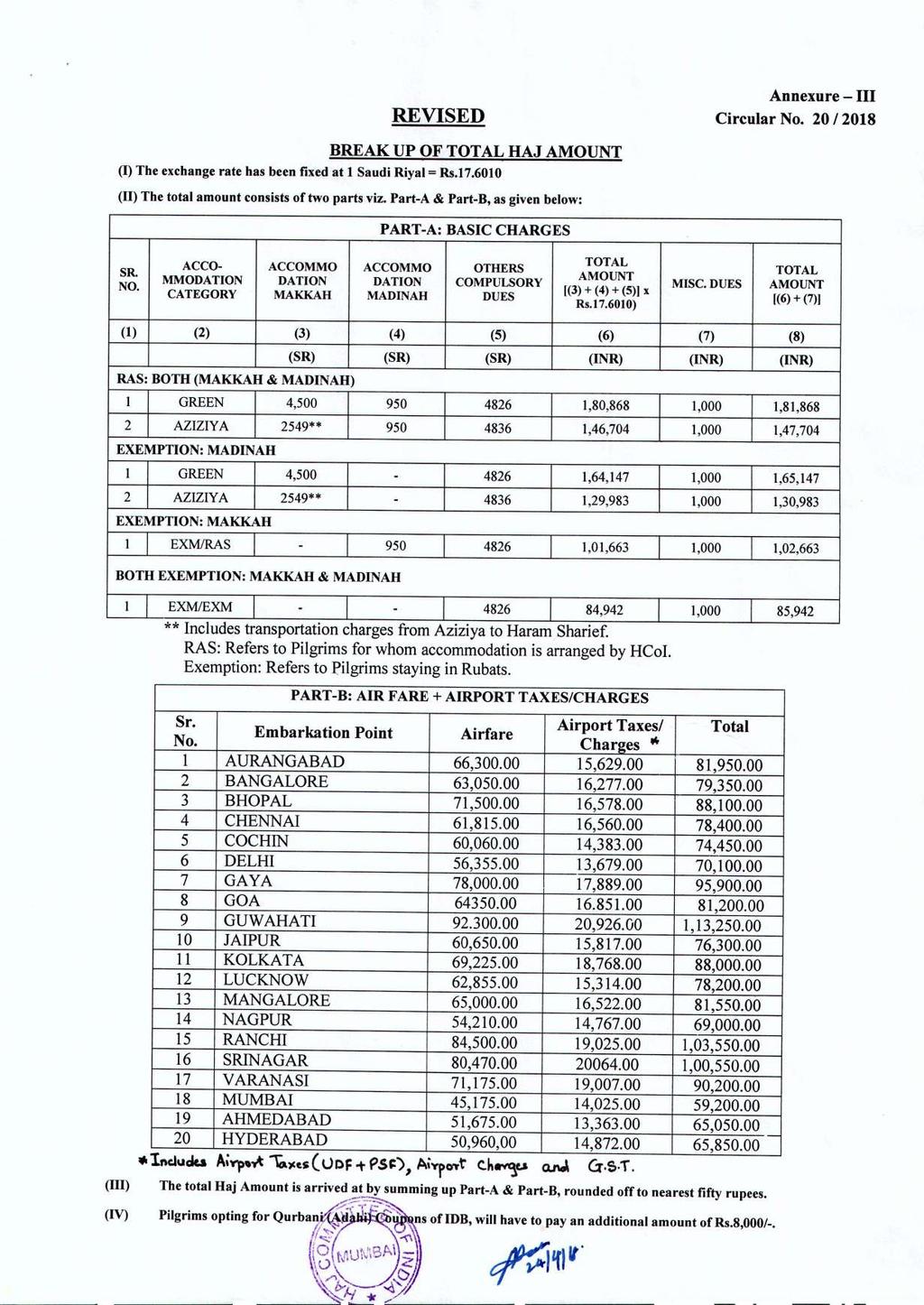 REVISED Annexure - III Circular No. 20/2018 BREAK UP OF TOTAL HAJ AMOUNT (I) The exchange rate has been fixed at 1 Saudi Riyal = Rs.17.6010 (II) The total amount consists of two parts viz.