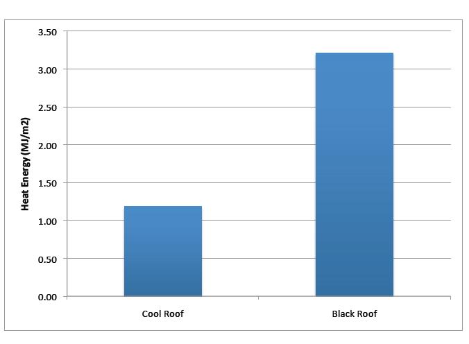 Georgia Tech Research Institute Study (GTRI): Super Therm Cool Roof Compared to a traditional Black Roof The only difference between the cool roof and the black roof is a thin 10-mil coating of Super