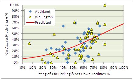 Pricing strategies for public transport: Part 3: Appendices Appendix J: Car and bus facility ratings by access/egress mode Section 6.