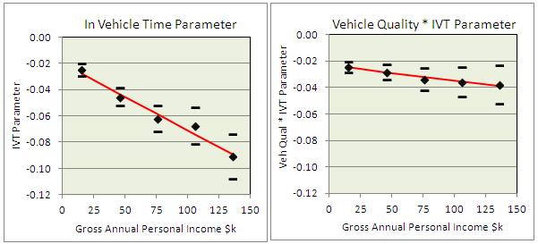 Appendix R: Income standardisation of response The IVT and vehicle quality parameters increased (ignoring sign) consistently with income. Figure R.2 graphs the relationships.