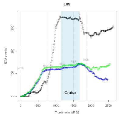 TP Accuracy Results for 20 minutes time horizon and worst case (extreme weather) Cruise (level flight) o Cross-track error typically less than 0.
