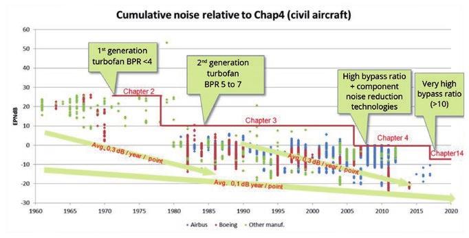 Options for reduction and mitigation of noise 10.1 Introduction The mitigations recommended by the review team are grouped according to ICAO s Balanced Approach, as defined in Section 3.1.1. Each recommendation is followed by a summary table identifying the following factors: 1) Timeline for implementation a.