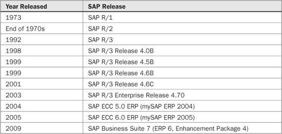 SAP sustav podrazumjeva aplikacije i proizvode za obradu podataka. Od svog osnutka SAP je izdao nekoliko izdanja kao što su SAP R/1, SAP R/2 i SAP R/3 (Slika 5).