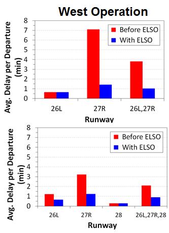 10 Evaluation Results Departure Delay Departure Efficiency Spacing most often observed Before ELSO: 3.0 NM (63 seconds) Reflects application of Radar Separation With ELSO: 2.