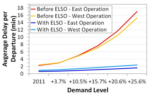 Evaluation Results Delay Reduction Benefits 11 Average Delay Per departure (2011) Before ELSO East: 2.3 min. West 2.4 min. With ELSO East: 0.6 min. West: 0.9 min.