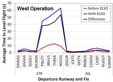 13 Evaluation Results Climb Continuity Average Time in Level Flight Considered procedures via all