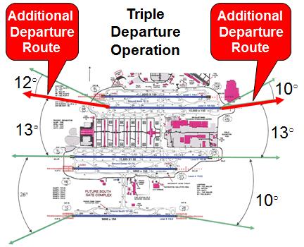 6 Key Operational Changes Consistent use of RNAV off-the-ground operations Successive departures and
