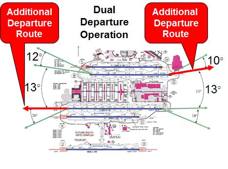 Runway 27R Improved airport departure efficiency and schedule/system integrity Dual Departures