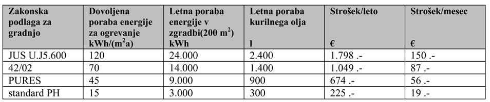 AR 2010/2 Martina Zbašnik-Senegačnik, Andrej Senegačnik Prednosti pasivne hiše so se cene kurilnega olja v Sloveniji nominalno zvišale za 48 %, v sredini leta 2008 celo za 70 % [Gibanje cen, 2010].
