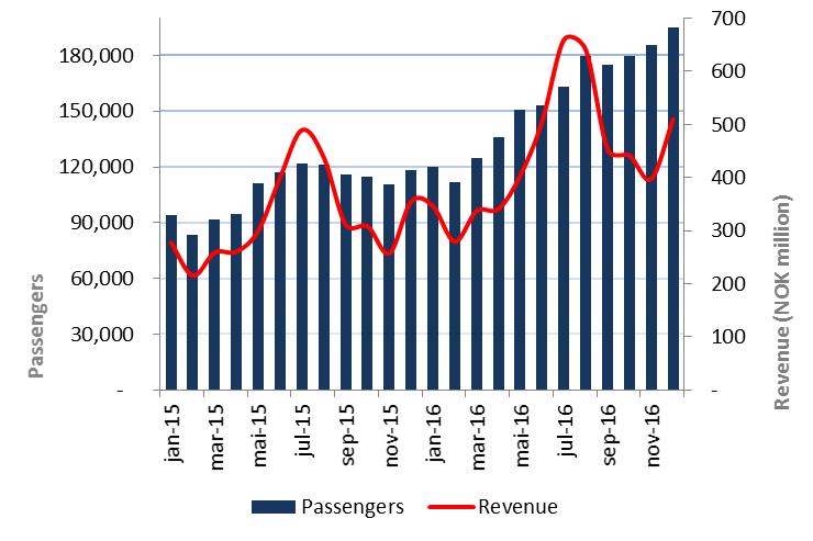 Key figures and estimated Dreamliner growth Key figures Dreamliners 2013 2014 2015 2016 ASK