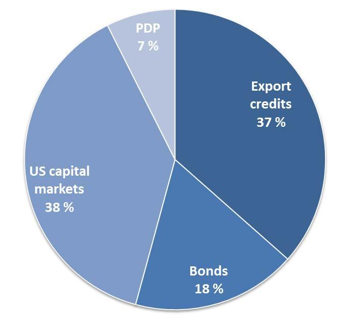 Balanced mix of funding 30 aircraft financed in US capital markets, 37 by export credits Debt mix: 3.