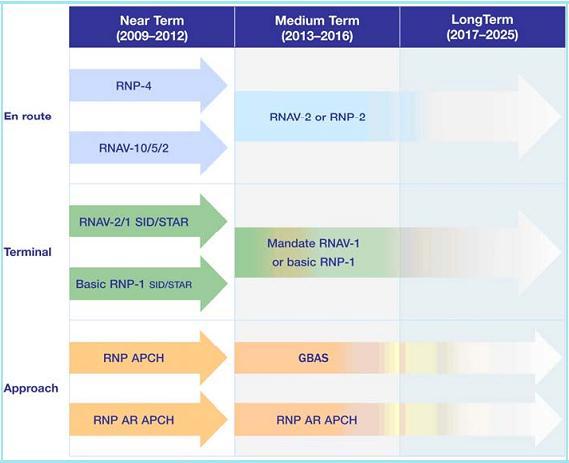 Overview of China s PBN Implementation Roadmap Purpose of China s PBN Implementation Roadmap China develops the PBN implementation roadmap to Ensure consistency between RNAV and RNP operations in