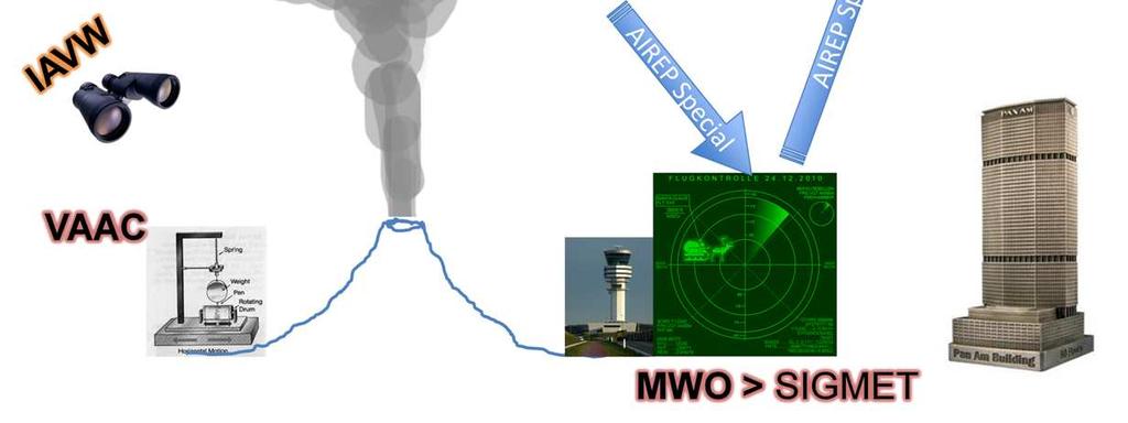 When ash is emitted into the atmosphere, thingsbecome serious for aircraft en-route. Pilots will try to keep clear and need assistance from ATC. ATC will alert succeeding aircraft and the MWO!