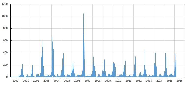 The graph 1 represents a complete history of MODIS fire detections for Colombia which were summarized by a daily total fire detections since June 2001.